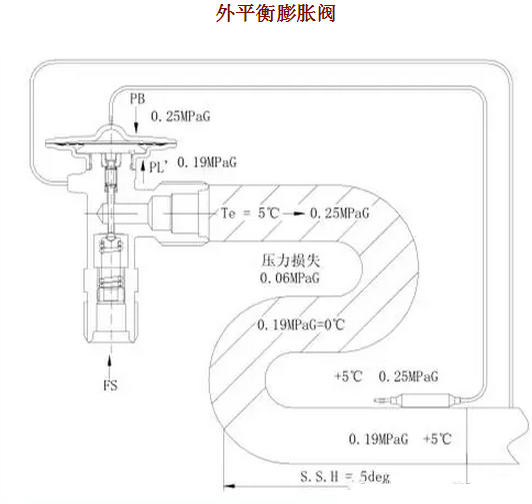 熱力膨脹閥的作用、結構、選型、安裝及調試